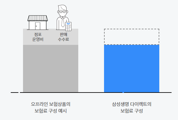 삼성생명 실비보험 보험료 할인